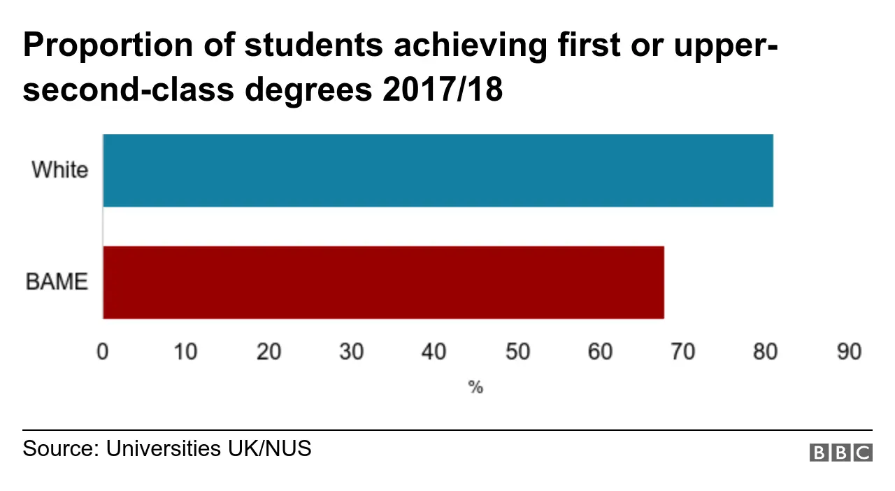 Universities to tackle attainment gap between BAME and white students