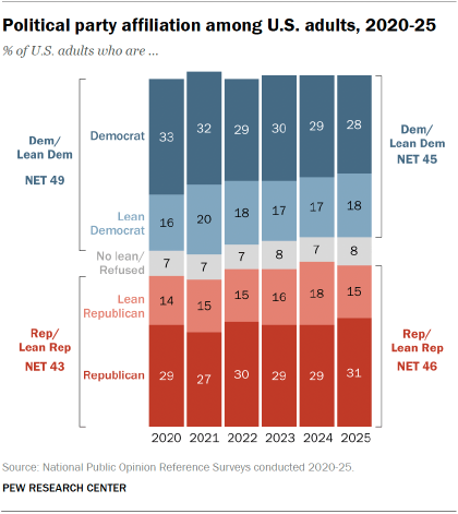 which political party adopts the most